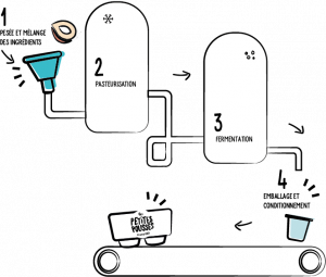 Elaboration de nos recettes